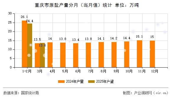 重慶市原鹽產(chǎn)量分月（當(dāng)月值）統(tǒng)計(jì)