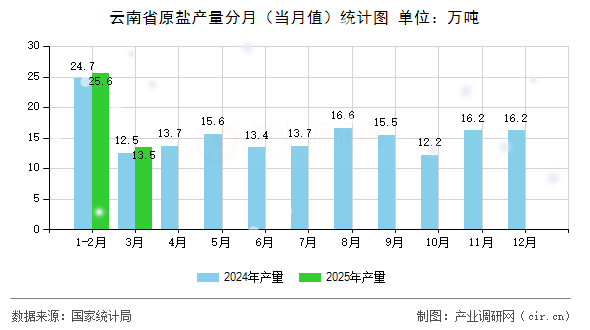 云南省原鹽產(chǎn)量分月（當(dāng)月值）統(tǒng)計圖