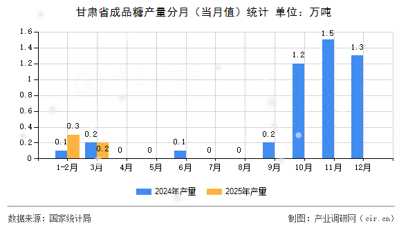 甘肅省成品糖產(chǎn)量分月（當月值）統(tǒng)計