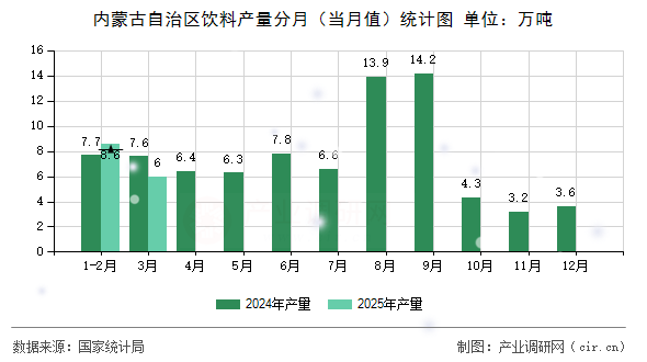 內(nèi)蒙古自治區(qū)飲料產(chǎn)量分月（當月值）統(tǒng)計圖