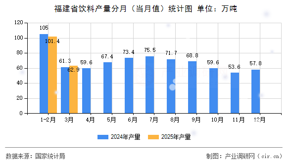 福建省飲料產(chǎn)量分月（當(dāng)月值）統(tǒng)計圖