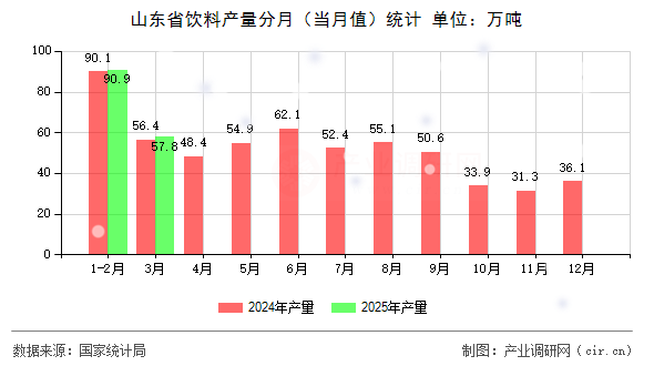 山東省飲料產(chǎn)量分月（當月值）統(tǒng)計