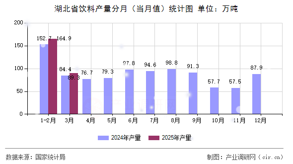 湖北省飲料產(chǎn)量分月（當(dāng)月值）統(tǒng)計(jì)圖