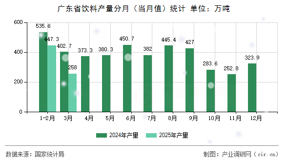 廣東省飲料產(chǎn)量分月（當(dāng)月值）統(tǒng)計