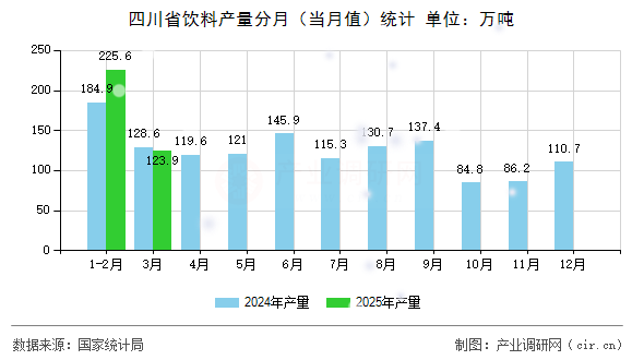 四川省飲料產(chǎn)量分月（當(dāng)月值）統(tǒng)計(jì)