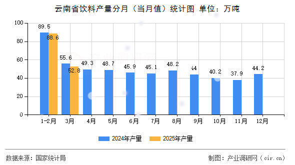 云南省飲料產(chǎn)量分月（當月值）統(tǒng)計圖