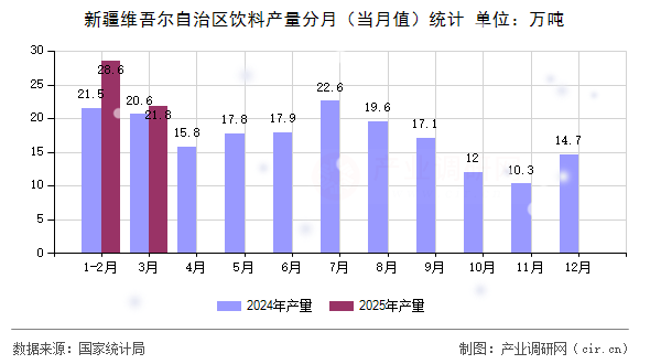 新疆維吾爾自治區(qū)飲料產(chǎn)量分月（當(dāng)月值）統(tǒng)計