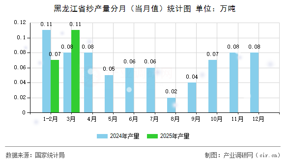 黑龍江省紗產(chǎn)量分月（當(dāng)月值）統(tǒng)計(jì)圖
