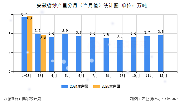 安徽省紗產(chǎn)量分月（當(dāng)月值）統(tǒng)計(jì)圖