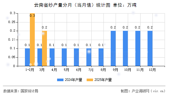 云南省紗產(chǎn)量分月（當月值）統(tǒng)計圖
