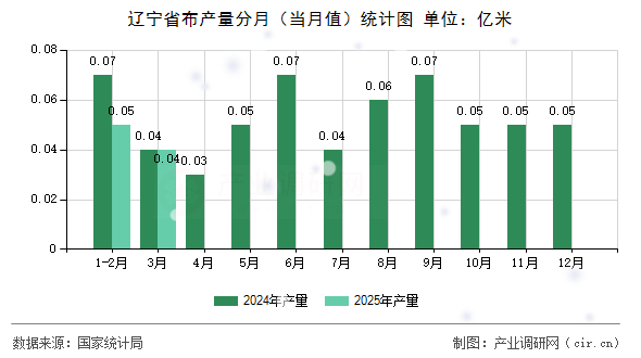遼寧省布產(chǎn)量分月（當(dāng)月值）統(tǒng)計圖