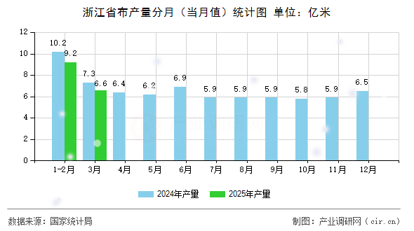 浙江省布產(chǎn)量分月（當(dāng)月值）統(tǒng)計圖