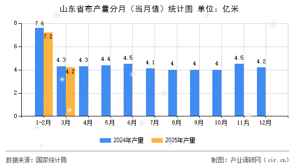 山東省布產(chǎn)量分月（當(dāng)月值）統(tǒng)計(jì)圖