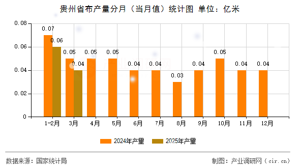 貴州省布產(chǎn)量分月（當月值）統(tǒng)計圖