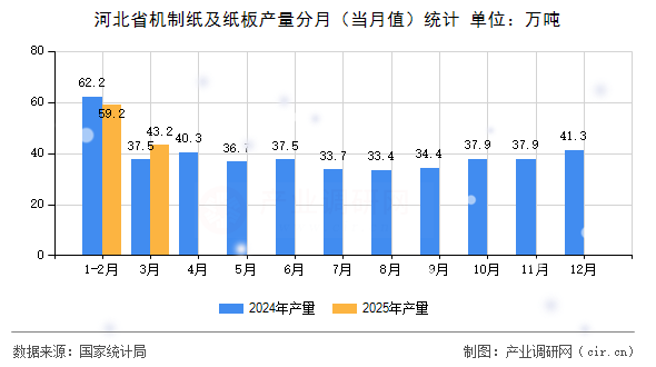 河北省機制紙及紙板產(chǎn)量分月（當月值）統(tǒng)計