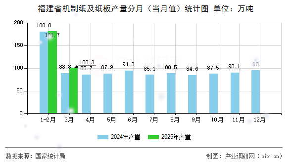 福建省機制紙及紙板產(chǎn)量分月（當月值）統(tǒng)計圖