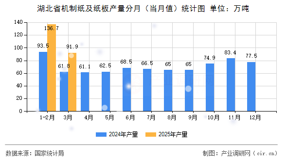 湖北省機制紙及紙板產量分月（當月值）統計圖