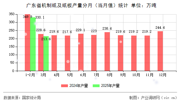 廣東省機制紙及紙板產(chǎn)量分月（當(dāng)月值）統(tǒng)計