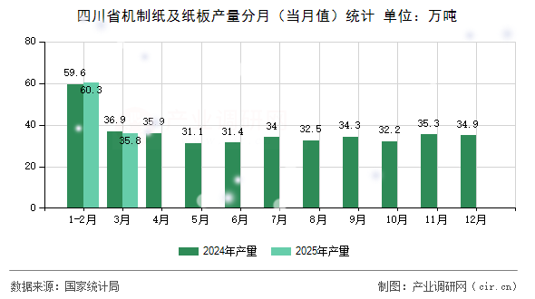 四川省機(jī)制紙及紙板產(chǎn)量分月（當(dāng)月值）統(tǒng)計(jì)