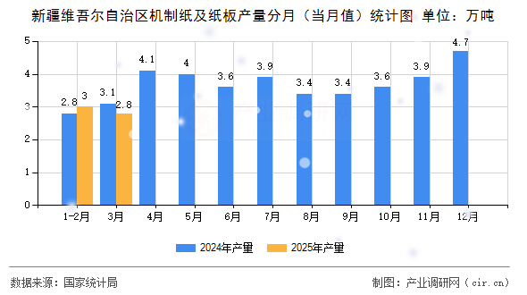 新疆維吾爾自治區(qū)機(jī)制紙及紙板產(chǎn)量分月（當(dāng)月值）統(tǒng)計圖