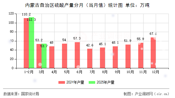 內(nèi)蒙古自治區(qū)硫酸產(chǎn)量分月（當月值）統(tǒng)計圖