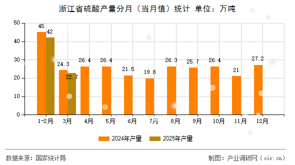 浙江省硫酸產(chǎn)量分月（當(dāng)月值）統(tǒng)計(jì)