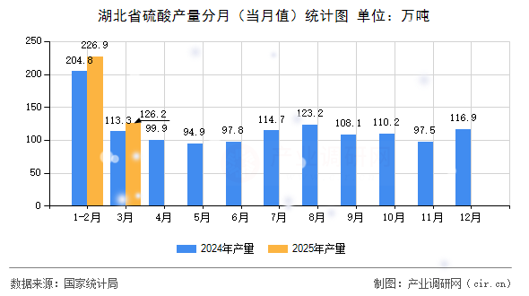 湖北省硫酸產量分月（當月值）統(tǒng)計圖