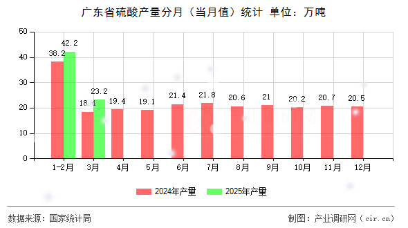 廣東省硫酸產(chǎn)量分月（當(dāng)月值）統(tǒng)計(jì)