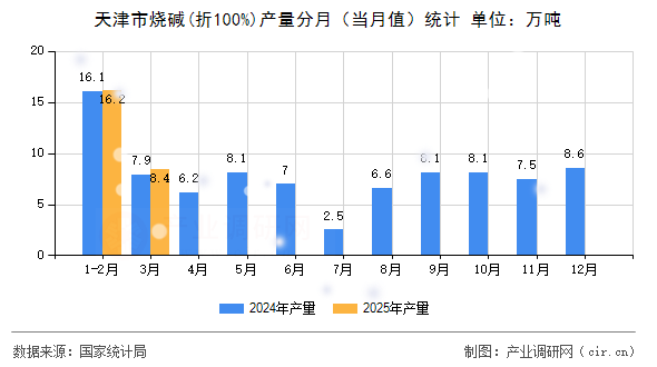 天津市燒堿(折100%)產(chǎn)量分月（當(dāng)月值）統(tǒng)計(jì)