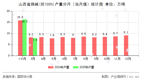 山西省燒堿(折100%)產(chǎn)量分月（當月值）統(tǒng)計圖