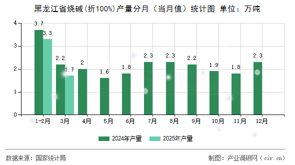 黑龍江省燒堿(折100%)產(chǎn)量分月（當(dāng)月值）統(tǒng)計圖