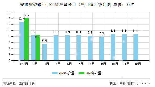 安徽省燒堿(折100%)產(chǎn)量分月（當(dāng)月值）統(tǒng)計(jì)圖