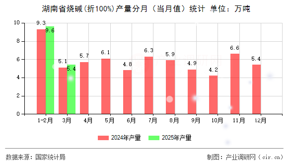 湖南省燒堿(折100%)產(chǎn)量分月（當(dāng)月值）統(tǒng)計(jì)