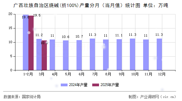 廣西壯族自治區(qū)燒堿(折100%)產(chǎn)量分月（當(dāng)月值）統(tǒng)計(jì)圖