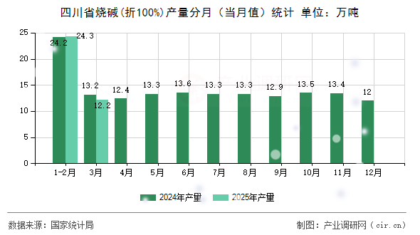 四川省燒堿(折100%)產(chǎn)量分月（當(dāng)月值）統(tǒng)計(jì)