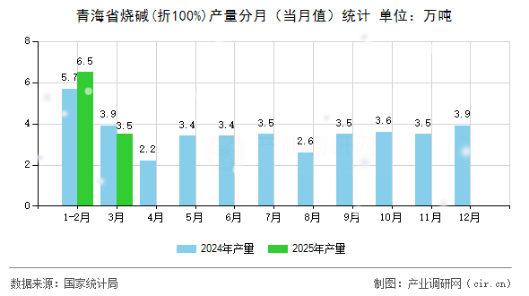 青海省燒堿(折100%)產(chǎn)量分月（當(dāng)月值）統(tǒng)計(jì)