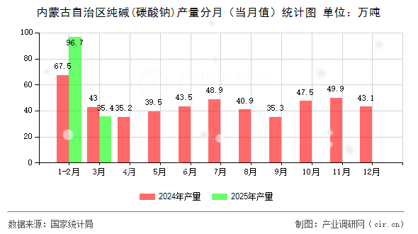 內(nèi)蒙古自治區(qū)純堿(碳酸鈉)產(chǎn)量分月（當月值）統(tǒng)計圖