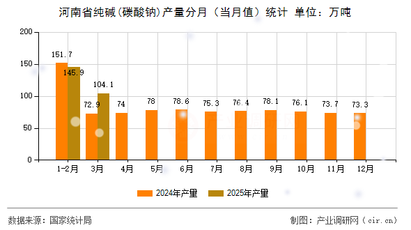 河南省純堿(碳酸鈉)產(chǎn)量分月（當(dāng)月值）統(tǒng)計