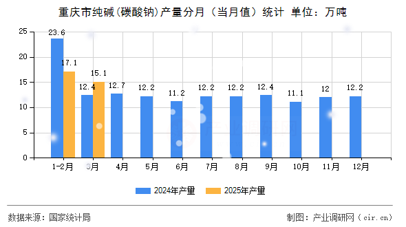 重慶市純堿(碳酸鈉)產(chǎn)量分月（當(dāng)月值）統(tǒng)計(jì)