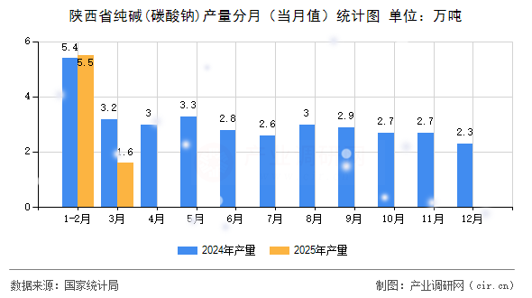 陜西省純堿(碳酸鈉)產(chǎn)量分月（當(dāng)月值）統(tǒng)計(jì)圖