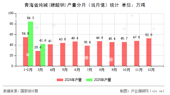 青海省純堿(碳酸鈉)產(chǎn)量分月（當月值）統(tǒng)計