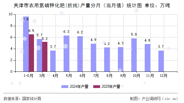 天津市農(nóng)用氮磷鉀化肥(折純)產(chǎn)量分月（當(dāng)月值）統(tǒng)計圖