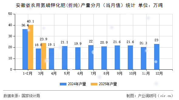 安徽省農(nóng)用氮磷鉀化肥(折純)產(chǎn)量分月（當(dāng)月值）統(tǒng)計