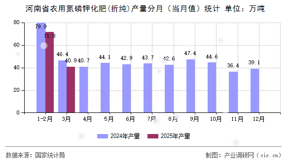 河南省農(nóng)用氮磷鉀化肥(折純)產(chǎn)量分月（當月值）統(tǒng)計