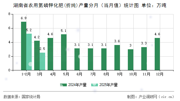 湖南省農(nóng)用氮磷鉀化肥(折純)產(chǎn)量分月（當(dāng)月值）統(tǒng)計圖