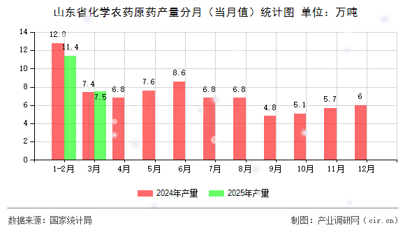 山東省化學農藥原藥產量分月（當月值）統(tǒng)計圖
