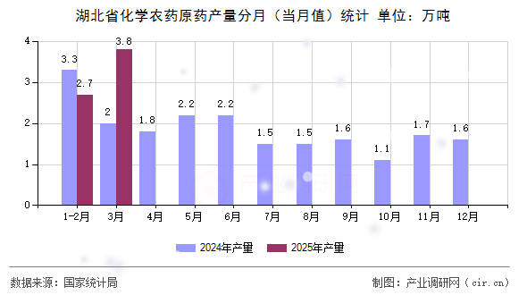 湖北省化學(xué)農(nóng)藥原藥產(chǎn)量分月（當(dāng)月值）統(tǒng)計(jì)