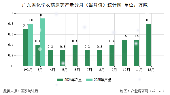 廣東省化學(xué)農(nóng)藥原藥產(chǎn)量分月（當(dāng)月值）統(tǒng)計(jì)圖