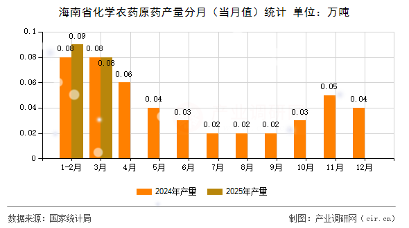 海南省化學(xué)農(nóng)藥原藥產(chǎn)量分月（當(dāng)月值）統(tǒng)計(jì)