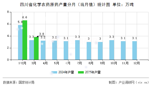 四川省化學(xué)農(nóng)藥原藥產(chǎn)量分月（當(dāng)月值）統(tǒng)計(jì)圖
